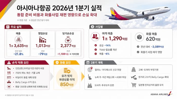 아시아나항공 2026년 1분기 실적 주요 지표를 정리한 인포그래픽