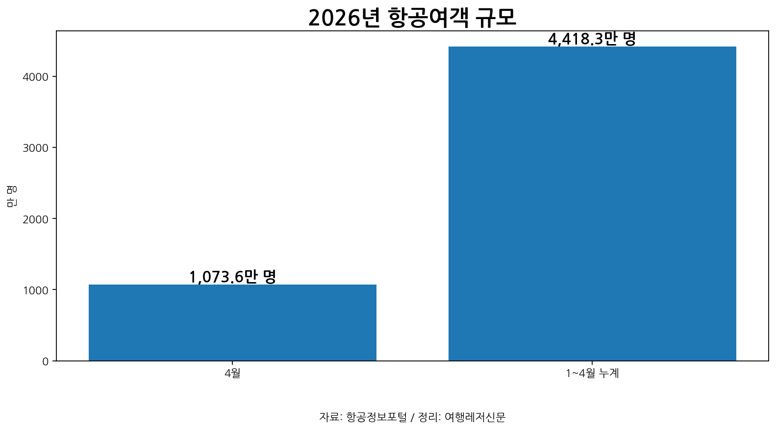 2026년 4월 항공여객과 1월부터 4월까지 누계 항공여객 규모 그래프