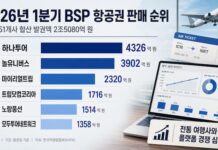 BSP 항공권 판매 순위, 하나투어 1위·놀유니버스 2위…플랫폼 약진 뚜렷 2026년 1분기 BSP 항공권 판매 순위와 여행 플랫폼 유통 변화를 보여주는 인포그래픽 이미지