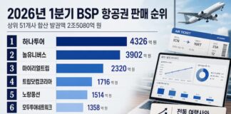 2026년 1분기 BSP 항공권 판매 순위와 여행 플랫폼 유통 변화를 보여주는 인포그래픽 이미지