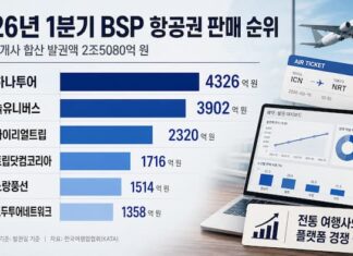 BSP 항공권 판매 순위, 하나투어 1위·놀유니버스 2위…플랫폼 약진 뚜렷 2026년 1분기 BSP 항공권 판매 순위와 여행 플랫폼 유통 변화를 보여주는 인포그래픽 이미지