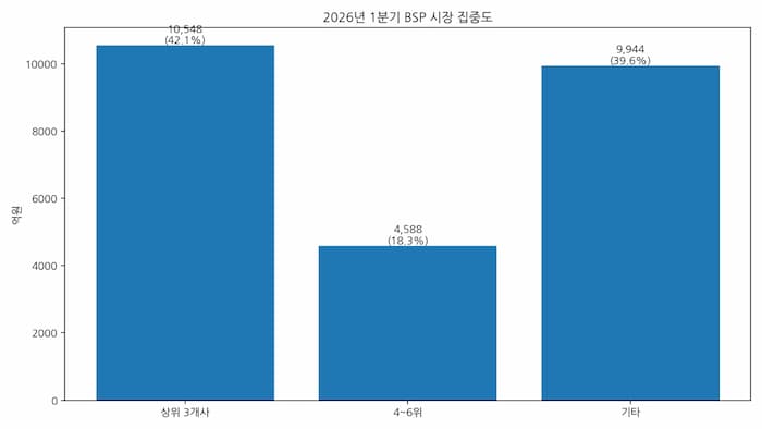 2026년 1분기 BSP 항공권 판매 상위권 집중도 그래프
