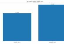 2025년과 2026년 1분기 BSP 항공권 발권액 비교 그래프