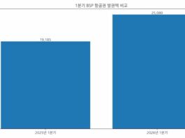 2025년과 2026년 1분기 BSP 항공권 발권액 비교 그래프