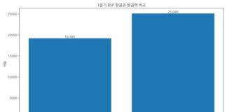 2025년과 2026년 1분기 BSP 항공권 발권액 비교 그래프