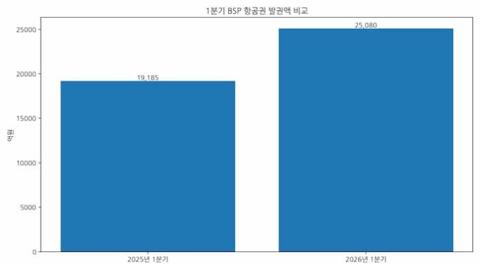 2025년과 2026년 1분기 BSP 항공권 발권액 비교 그래프
