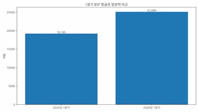 bsp-q1-ticket-sales-2025-2026-ko 2025년과 2026년 1분기 BSP 항공권 발권액 비교 그래프