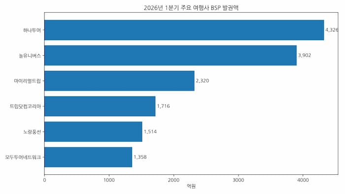2026년 1분기 주요 여행사 BSP 항공권 발권액 순위 그래프