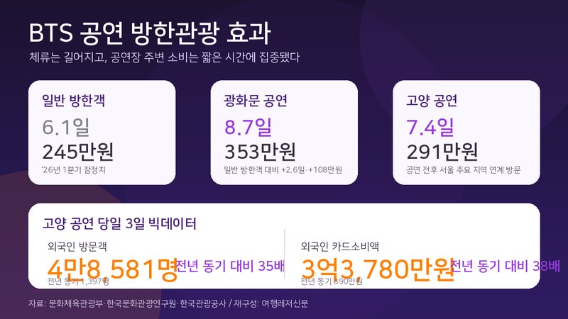 BTS 공연 방한관광 효과를 체류일, 소비액, 외국인 방문객 증가율로 정리한 인포그래픽