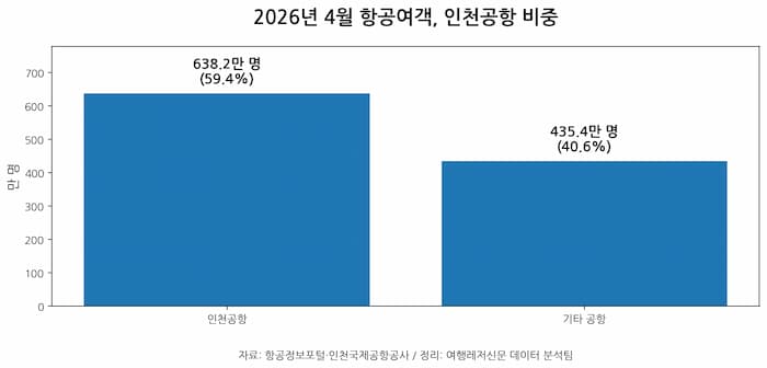 2026년 4월 인천공항 운항 여객 화물 실적 그래프