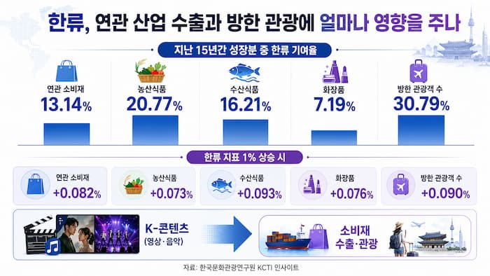 한국문화관광연구원 KCTI 인사이트의 한류 수출 효과와 방한관광 기여율을 정리한 인포그래픽