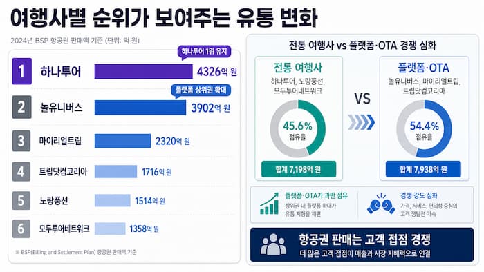 2026년 1분기 BSP 항공권 판매 상위 여행사 순위와 플랫폼 비중 확대를 보여주는 데이터 인포그래픽