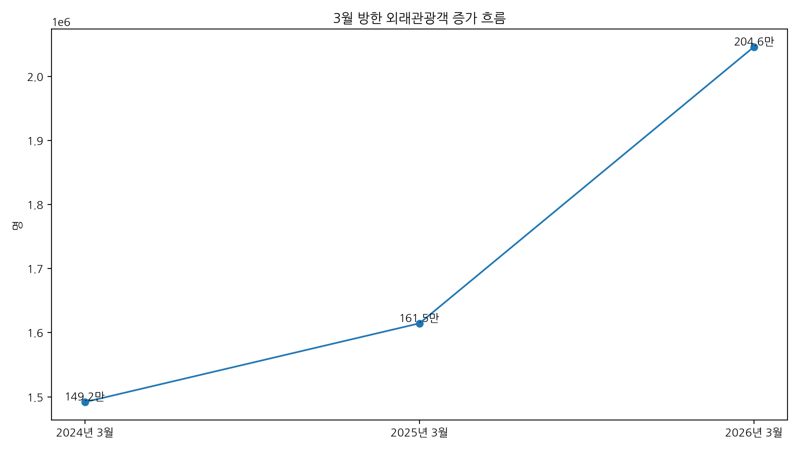 2024년부터 2026년까지 3월 방한 외래관광객 증가 추이 그래프