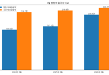 2024년부터 2026년까지 3월 방한 외래관광객과 국민 해외관광객 비교 그래프