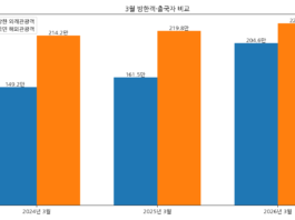 2024년부터 2026년까지 3월 방한 외래관광객과 국민 해외관광객 비교 그래프