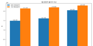 2024년부터 2026년까지 3월 방한 외래관광객과 국민 해외관광객 비교 그래프