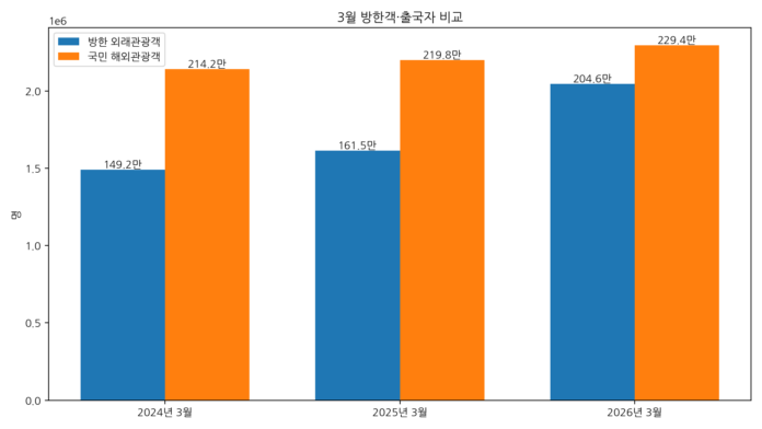2024년부터 2026년까지 3월 방한 외래관광객과 국민 해외관광객 비교 그래프