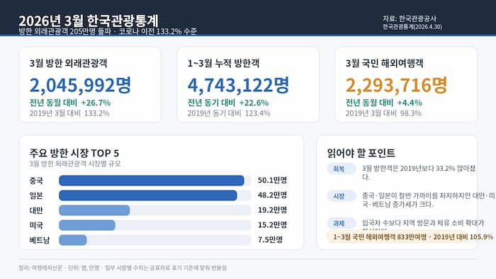 2026년 3월 방한 외래관광객과 국민 해외여행객 주요 통계를 정리한 인포그래픽