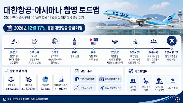 대한항공과 아시아나항공 합병 과정을 2020년 인수 결정부터 2026년 통합 항공사 출범까지 정리한 인포그래픽