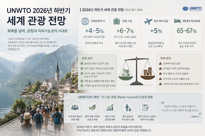 관광객 증가와 지역사회 부담, 수익 집중 문제를 비교한 관광산업 데이터 인포그래픽