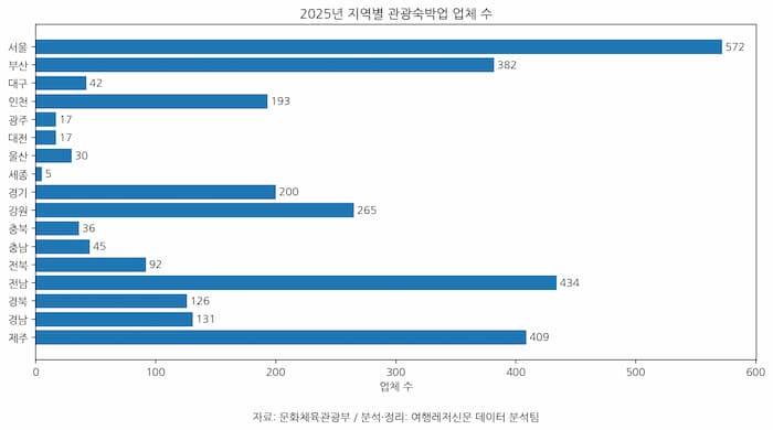 2025년 지역별 관광숙박업 업체 수 그래프
