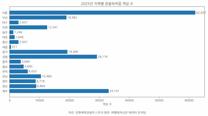 2025년 지역별 관광숙박업 객실 수 그래프