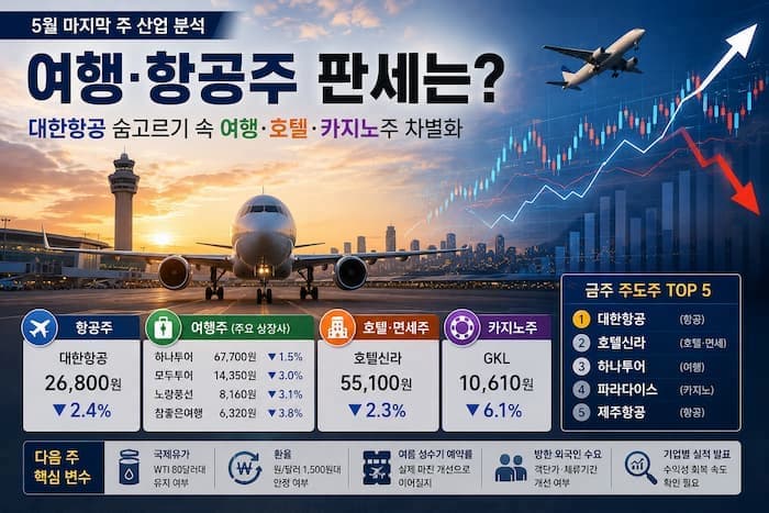 5월 마지막 주 여행 항공주 변동폭 인포그래픽