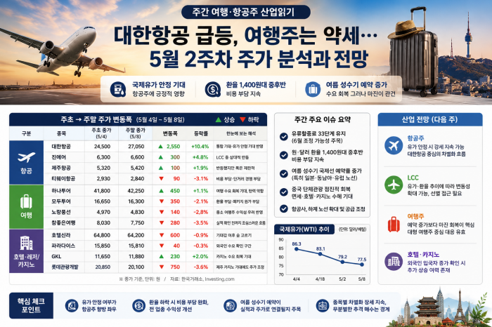 5월 2주차 여행 항공주 주가 변동폭 인포그래픽
