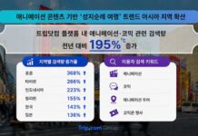 트립닷컴 애니메이션·코믹 관련 여행 검색량 증가율과 아시아 지역 성지순례 여행 트렌드 인포그래픽