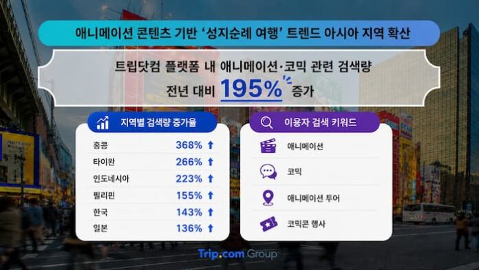 트립닷컴 애니메이션·코믹 관련 여행 검색량 증가율과 아시아 지역 성지순례 여행 트렌드 인포그래픽