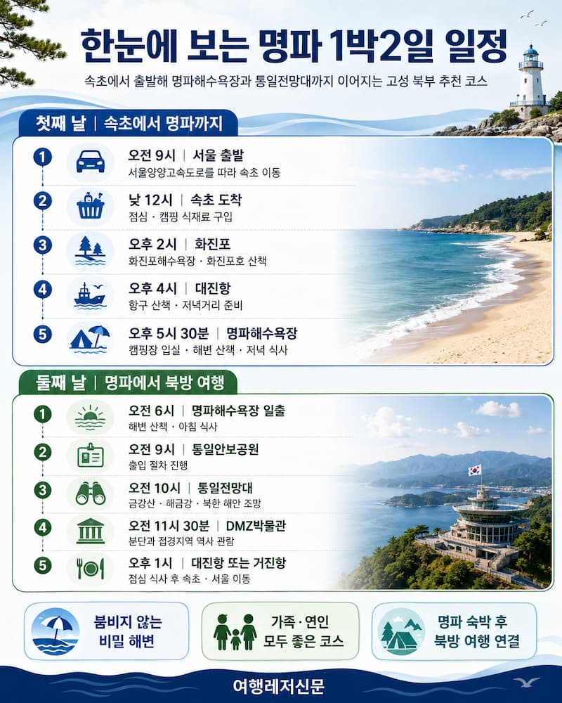 속초에서 출발해 화진포와 대진항, 명파해수욕장, 통일전망대, DMZ박물관까지 이어지는 명파 1박2일 일정 인포그래픽
