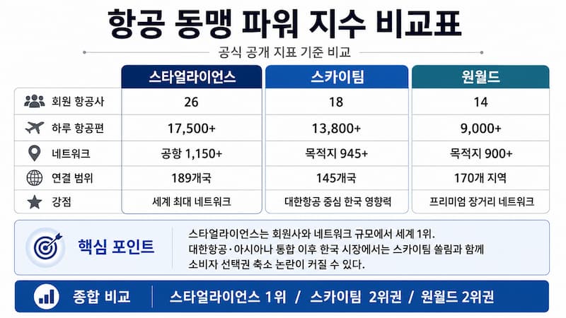 스타얼라이언스 스카이팀 원월드 항공 동맹 파워 지수 비교표