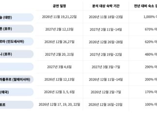 K-팝 월드투어 공연 일정에 맞춰 아시아·태평양 주요 도시의 숙소 검색량이 증가한 모습을 표현한 이미지