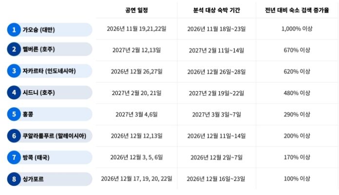 K-팝 월드투어 공연 일정에 맞춰 아시아·태평양 주요 도시의 숙소 검색량이 증가한 모습을 표현한 이미지