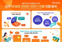한국 MZ세대 여행객이 비용 부담 속에서도 할인과 특가를 찾아 하반기 여행을 계획하는 모습