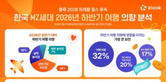 한국 MZ세대 여행객이 비용 부담 속에서도 할인과 특가를 찾아 하반기 여행을 계획하는 모습