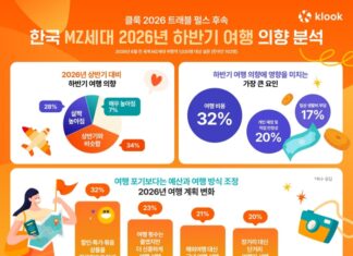 한국 MZ세대 여행객이 비용 부담 속에서도 할인과 특가를 찾아 하반기 여행을 계획하는 모습