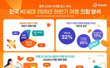 한국 MZ세대 여행객이 비용 부담 속에서도 할인과 특가를 찾아 하반기 여행을 계획하는 모습