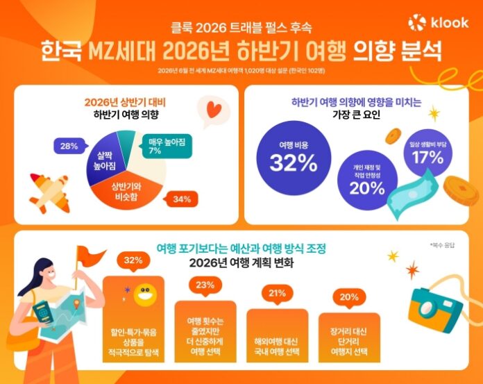 한국 MZ세대 여행객이 비용 부담 속에서도 할인과 특가를 찾아 하반기 여행을 계획하는 모습