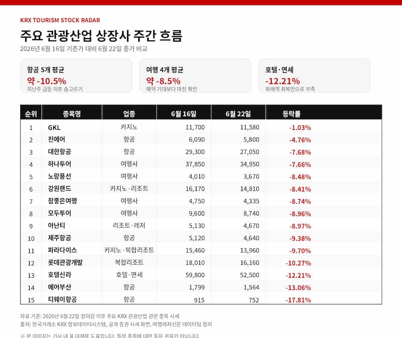 KRX 관광산업 주가 레이더 주요 관광산업 상장사 주간 흐름 도표