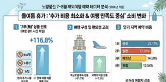 여름 해외여행 출국장과 캐리어를 든 여행객 풍경