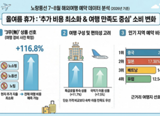 여름 해외여행 출국장과 캐리어를 든 여행객 풍경