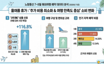 여름 해외여행 출국장과 캐리어를 든 여행객 풍경