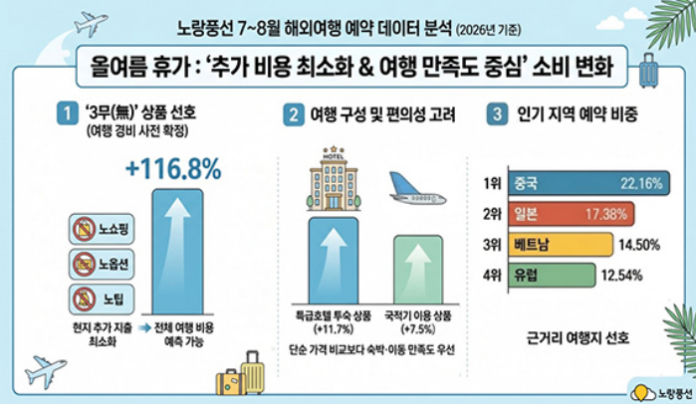 여름 해외여행 출국장과 캐리어를 든 여행객 풍경