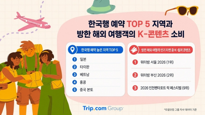 서울이 5월 기준 글로벌 항공 예약 1위를 기록하고 외국인 관광객이 서울을 찾는 모습