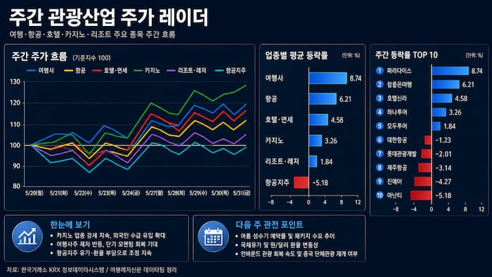 주간 관광산업 주가 레이더 인포그래픽 주간 주가 흐름 업종별 평균 등락률 TOP10 그래프