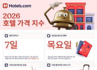 호텔스닷컴 2026 호텔 가격 지수, 막바지 예약·목요일 체크인이 숙박비 낮췄다 여행객이 노트북과 스마트폰으로 해외 호텔 가격을 비교하는 모습