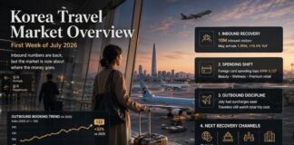Korea Travel Market Overview showing airport departure scene, inbound recovery, foreign spending shift and outbound travel discipline in July 2026