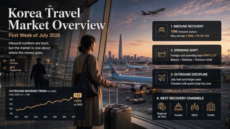 Korea Travel Market Overview|Last Week of June 2026