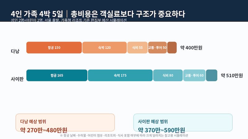 4인 가족 4박 5일 기준 다낭과 사이판의 항공 숙박 식비 교통 투어 비용 구조 비교